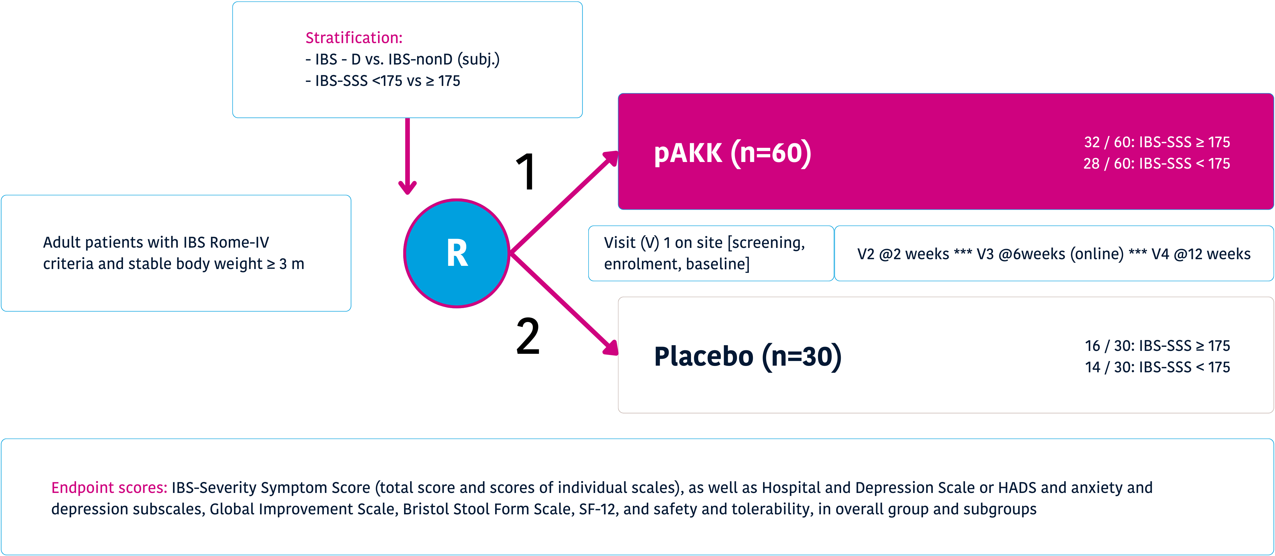 IBS-Clinical-Study-Results